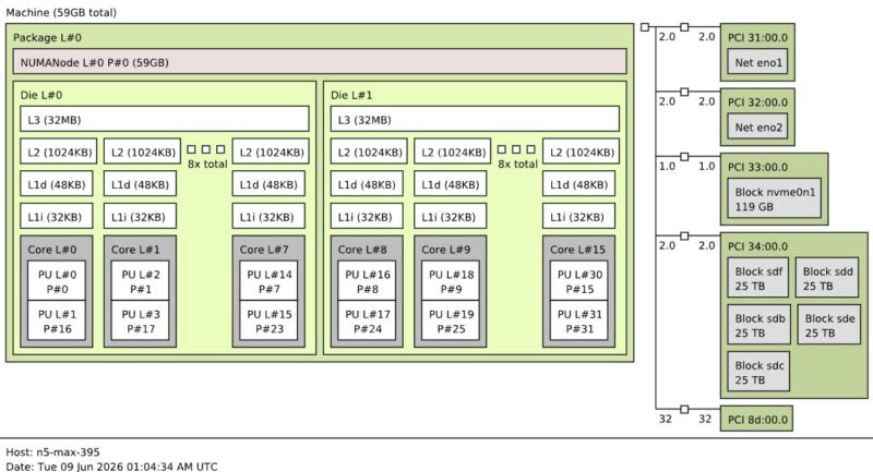 Minisforum N5 Max Topology
