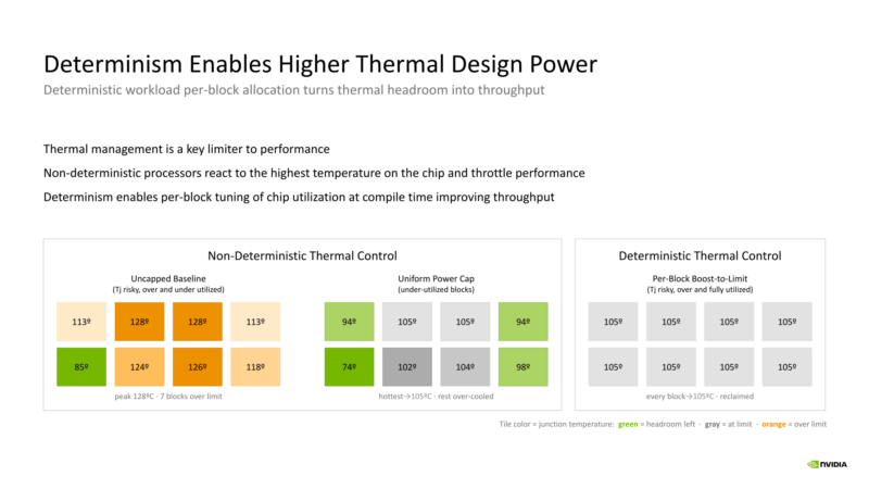 NVIDIA Groq 3 LPU Hot Chips 2026 Determinism TDP