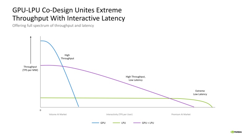 NVIDIA Groq 3 LPU Hot Chips 2026 GPU-LPU Co-Design