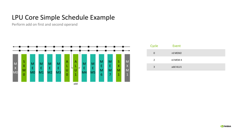 NVIDIA Groq 3 LPU Hot Chips 2026 LPU Core Schedule 3