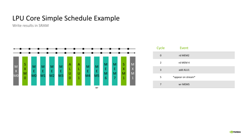 NVIDIA Groq 3 LPU Hot Chips 2026 LPU Core Schedule 5
