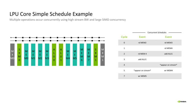 NVIDIA Groq 3 LPU Hot Chips 2026 LPU Core Schedule 6