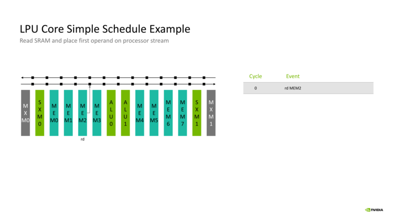 NVIDIA Groq 3 LPU Hot Chips 2026 LPU Core Schedule