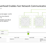 NVIDIA Groq 3 LPU Hot Chips 2026 LPU Packet Overhead