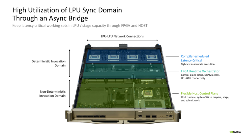 NVIDIA Groq 3 LPU Hot Chips 2026 LPU Sync Domain