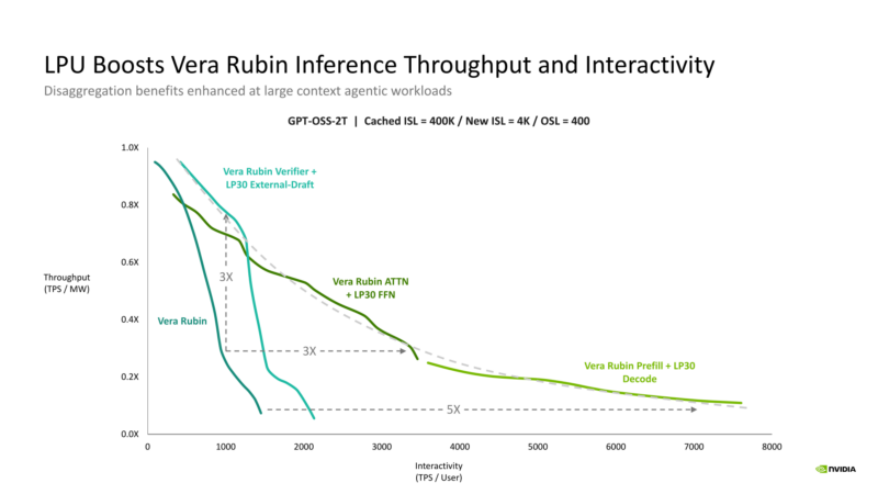 NVIDIA Groq 3 LPU Hot Chips 2026 Performance Curves