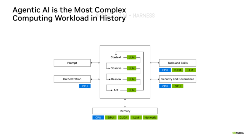 NVIDIA Vera Hot Chips 2026 Agentic Complexity