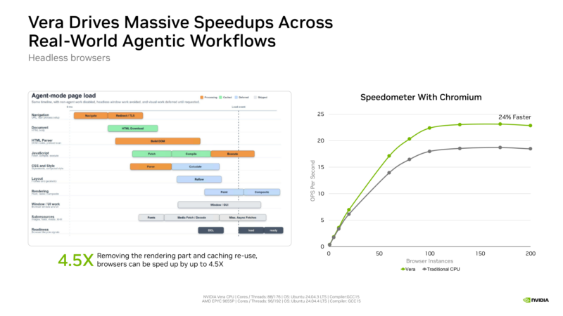 NVIDIA Vera Hot Chips 2026 Headless Browser Performance