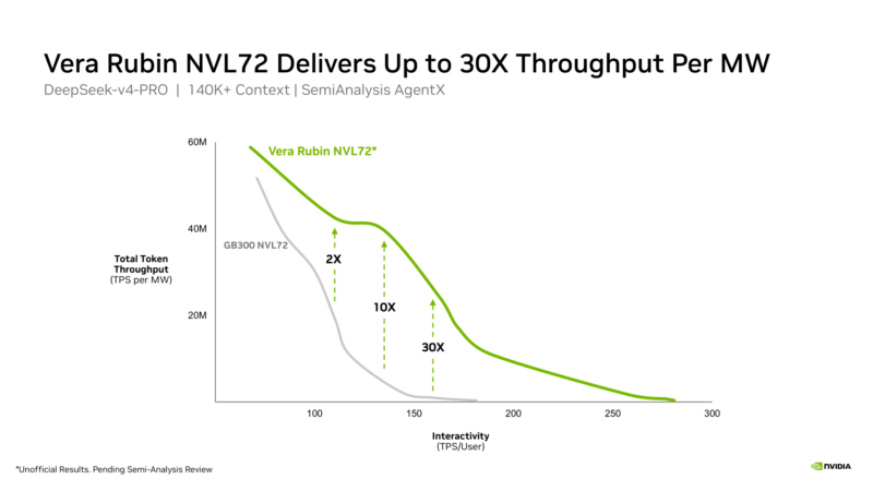 NVIDIA Vera Hot Chips 2026 Interactivity Curve