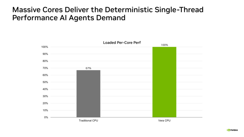 NVIDIA Vera Hot Chips 2026 Massive Cores