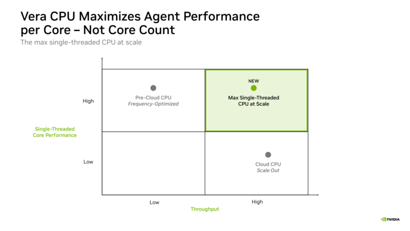 NVIDIA Vera Hot Chips 2026 Maximizing Perf Per Core