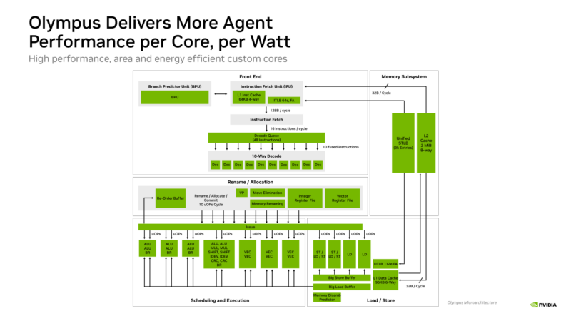 NVIDIA Vera Hot Chips 2026 Olympus Architecture