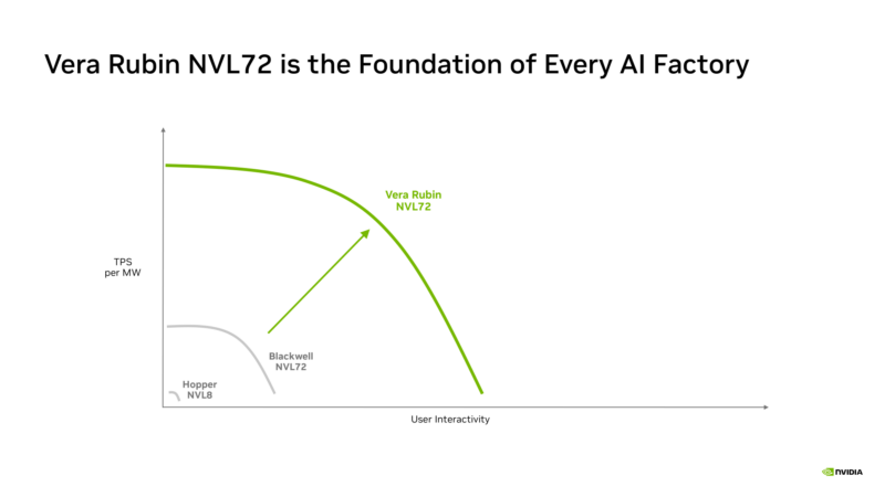 NVIDIA Vera Hot Chips 2026 Performance Curve