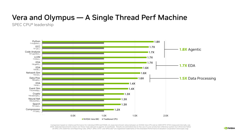 NVIDIA Vera Hot Chips 2026 SPEC Benchmarks