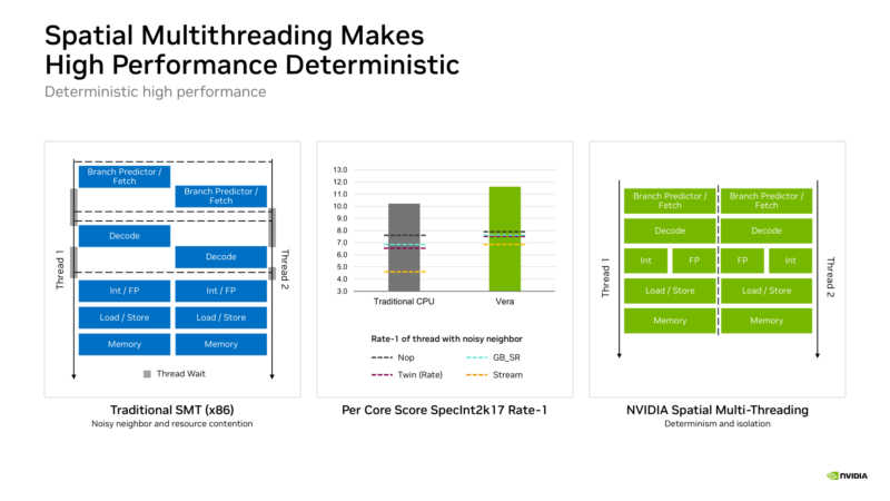 NVIDIA Vera Hot Chips 2026 Spatial Multithreading
