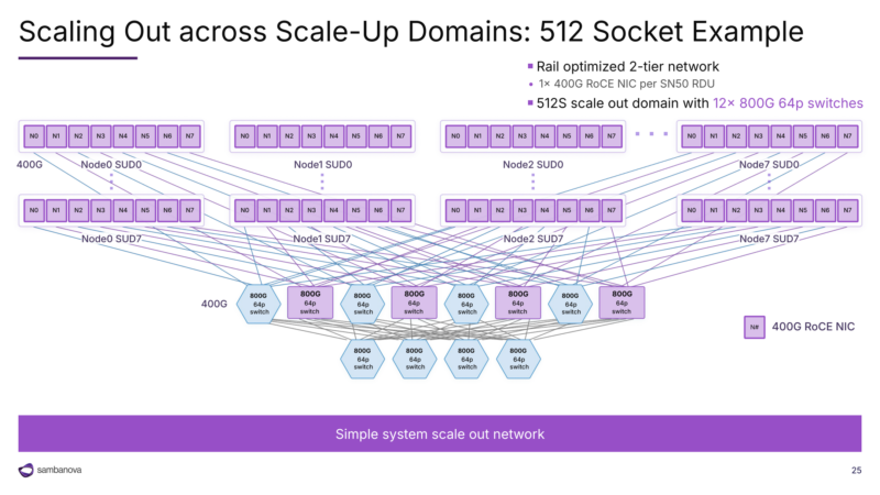 SambaNova SN50 Hot Chips 2026 512 Socket Example