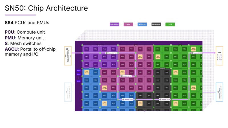 SambaNova SN50 Hot Chips 2026 Chip Architecture