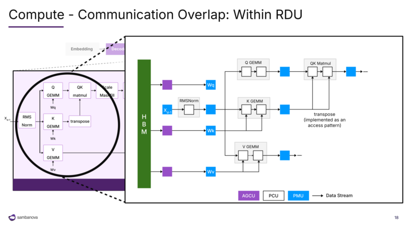 SambaNova SN50 Hot Chips 2026 Compute Comms Overlap