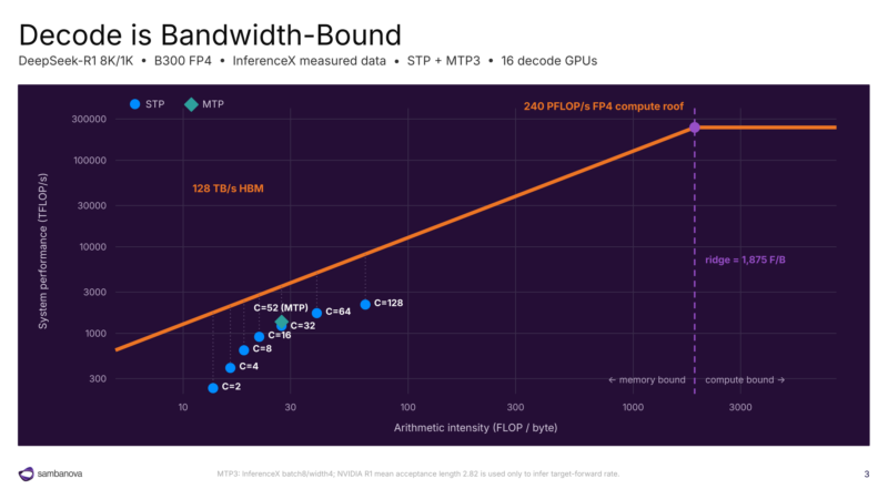 SambaNova SN50 Hot Chips 2026 Decode Bandwidth Bound