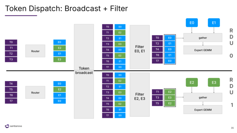 SambaNova SN50 Hot Chips 2026 Dispatch Broadcast