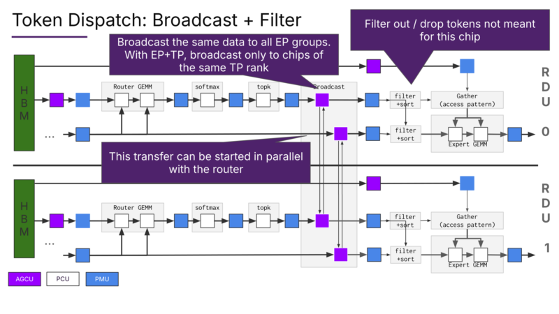 SambaNova SN50 Hot Chips 2026 Dispatch Broadcast and Filter