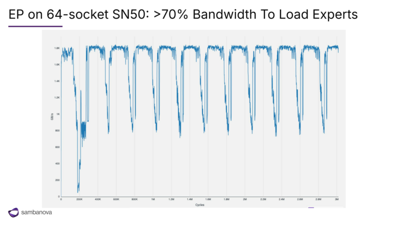 SambaNova SN50 Hot Chips 2026 EP on 64-Socket SN50