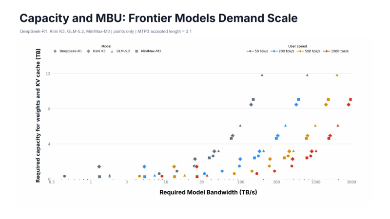 SambaNova SN50 Hot Chips 2026 Frontier Models