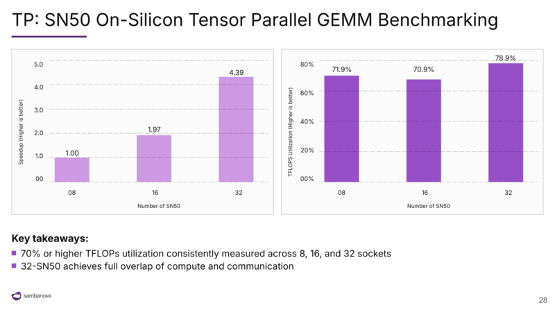 SambaNova SN50 Hot Chips 2026 GEMM Benchmarking