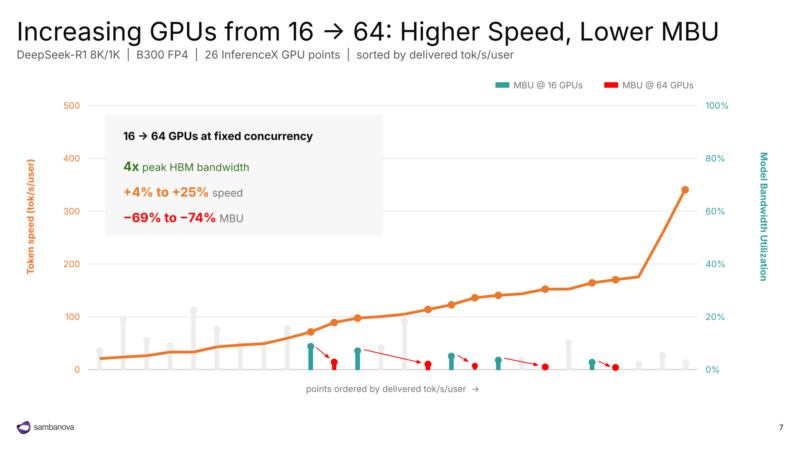 SambaNova SN50 Hot Chips 2026 GPU Scaling
