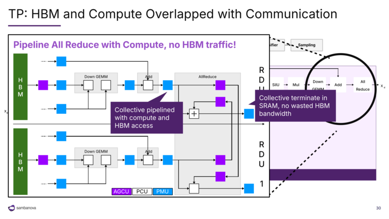 SambaNova SN50 Hot Chips 2026 HBM and Compute Overlap