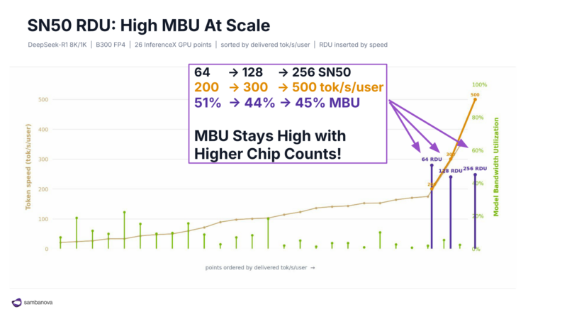 SambaNova SN50 Hot Chips 2026 High MBU at Scale