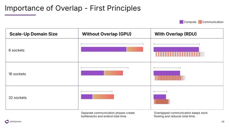 SambaNova SN50 Hot Chips 2026 Importance of Overlap