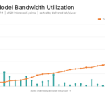 SambaNova SN50 Hot Chips 2026 Model Bandwidth Utilization