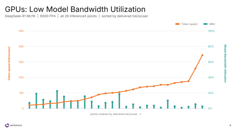 SambaNova SN50 Hot Chips 2026 Model Bandwidth Utilization