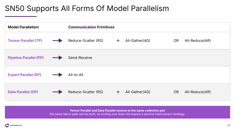 SambaNova SN50 Hot Chips 2026 Model Parallelism
