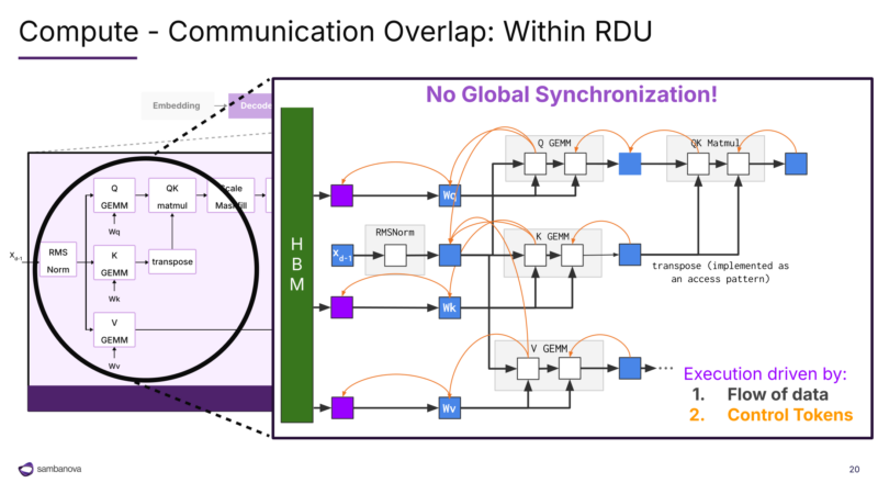SambaNova SN50 Hot Chips 2026 No Global Synchronization