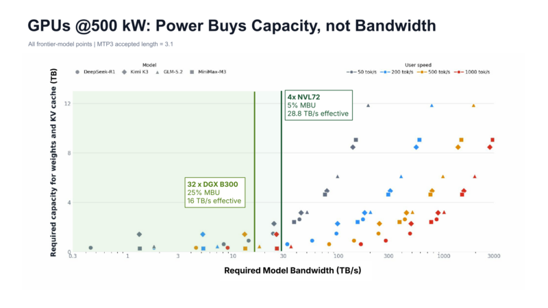 SambaNova SN50 Hot Chips 2026 Power Capacity
