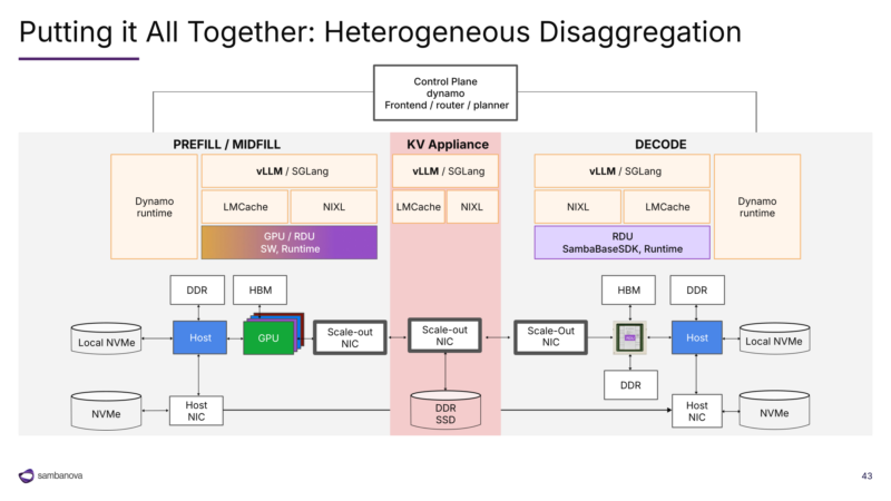 SambaNova SN50 Hot Chips 2026 SN50 Heterogeneous Disaggregation