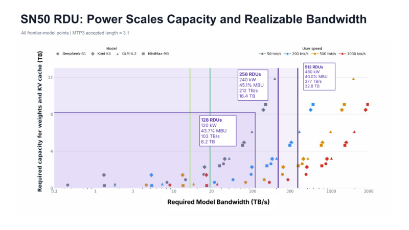SambaNova SN50 Hot Chips 2026 SN50 Power Scaling