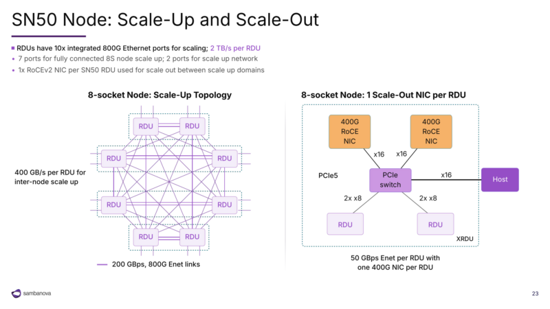 SambaNova SN50 Hot Chips 2026 Scale-up and Scale-Out
