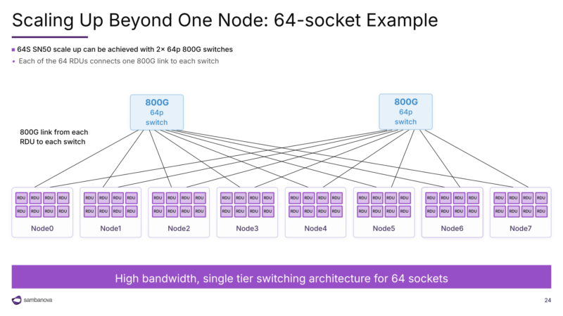 SambaNova SN50 Hot Chips 2026 Scaling Beyond One Node