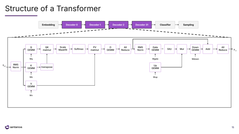 SambaNova SN50 Hot Chips 2026 Transformer Structure