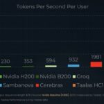 Taalas Performance Comparison Per Taalas Pre AMD Acquisition On Llama 3.1 8b Large
