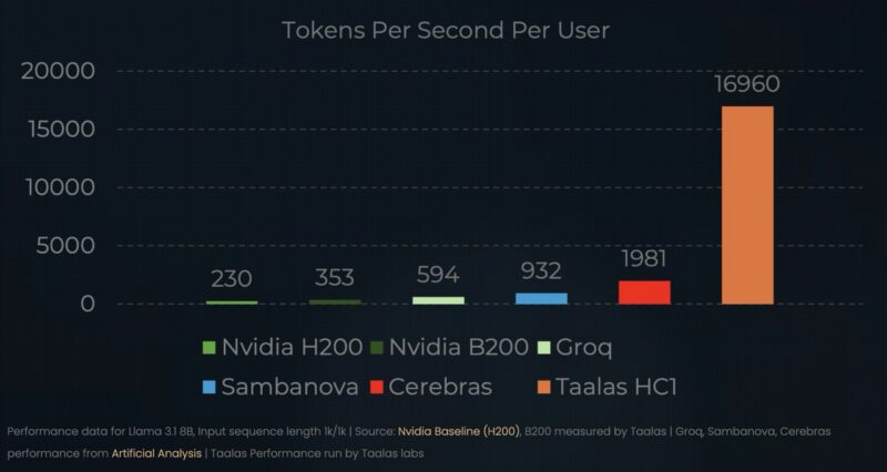 Taalas Performance Comparison Per Taalas Pre AMD Acquisition On Llama 3.1 8b Large