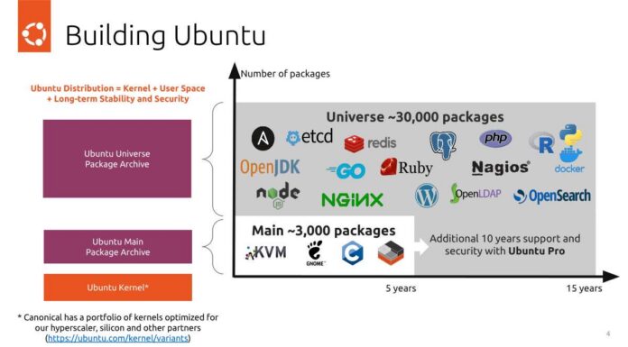 Canonical Evolution of Enterprise Open Source RISC-V at Hot Chips 2026 Canonical Building Ubuntu