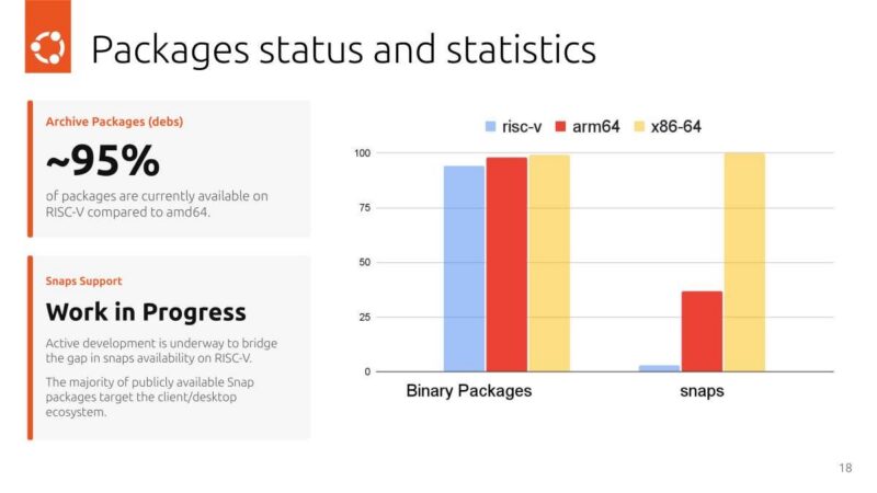 Canonical Packages status and statistics