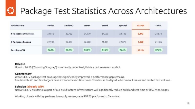 Canonical Package Test Statistics Across Architectures