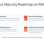 Canonical Product Maturity Roadmap on RISC-V