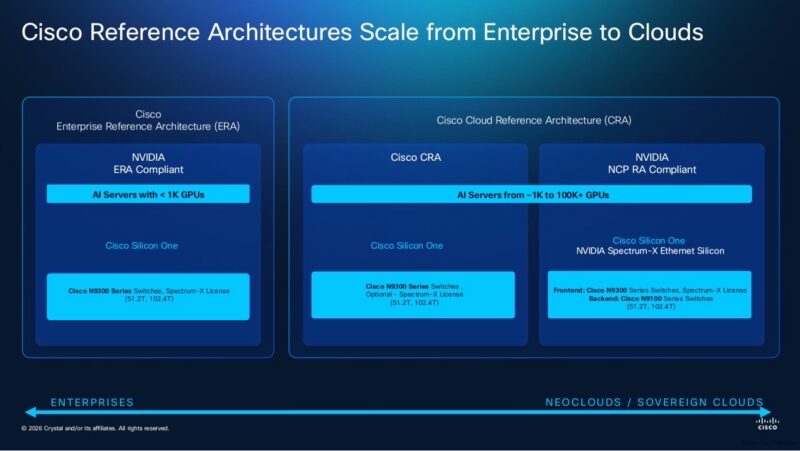 Cisco NVIDIA AI with Supermicro enterprise and cloud reference architectures