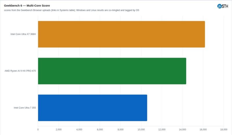Geekbench 6 multi-core performance